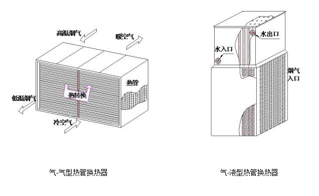 熱管換熱器