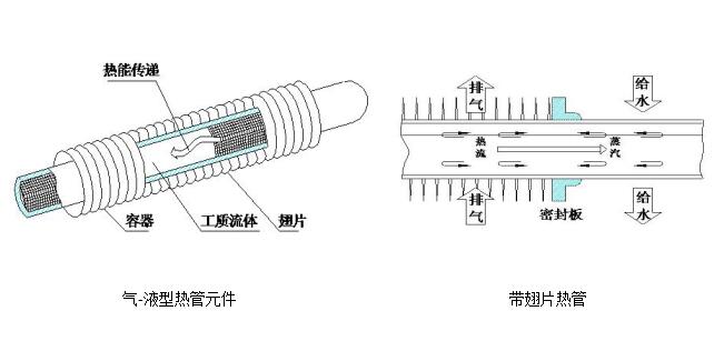 熱管換熱器