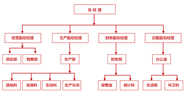 補償器公司組織架構